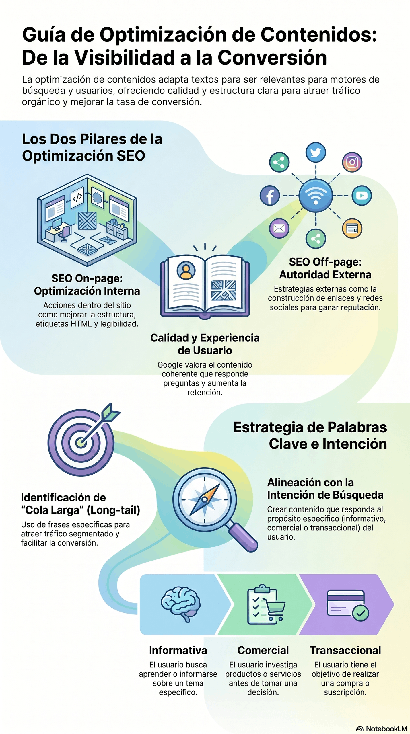 Infografía sobre la Guía de Optimización de Contenidos, que explica los pilares del SEO on-page y off-page, la calidad de usuario, la estrategia de palabras clave y la intención de búsqueda para mejorar la visibilidad y la conversión.