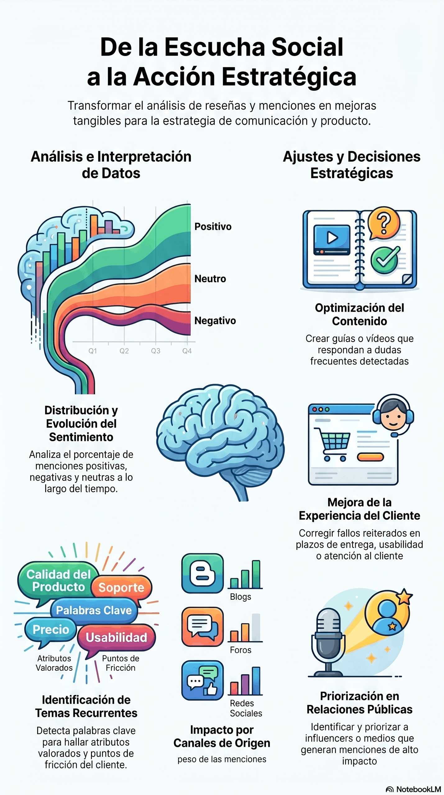 Infografía de De escucha social a estrategia que muestra cómo analizar menciones, interpretar datos y convertir la escucha social en decisiones estratégicas de contenido, reputación y experiencia del cliente.