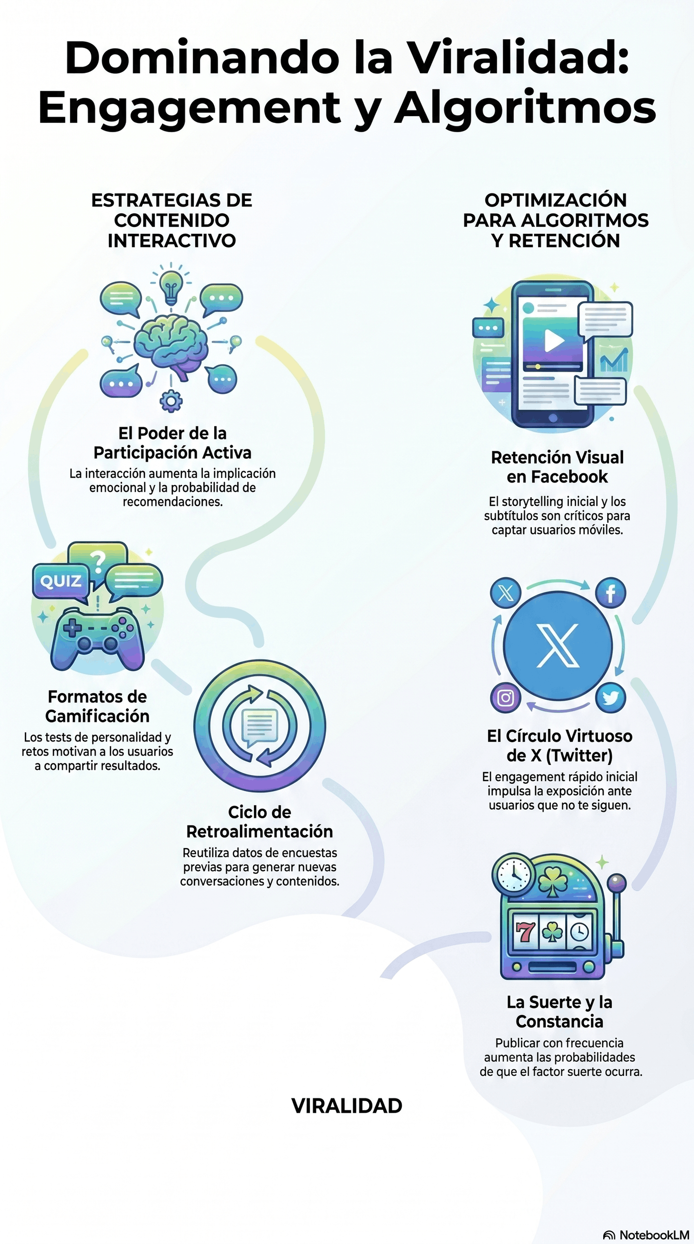 Infografía sobre Dominando Viralidad: Engagement y Algoritmos que muestra estrategias de contenido interactivo, participación activa, formatos de gamificación, ciclo de retroalimentación, retención visual en Facebook, el círculo virtuoso de X y la constancia como factor para aumentar la viralidad. El texto alternativo conviene ser breve, contextual y descriptivo, sin relleno innecesario, para mejorar accesibilidad y SEO.