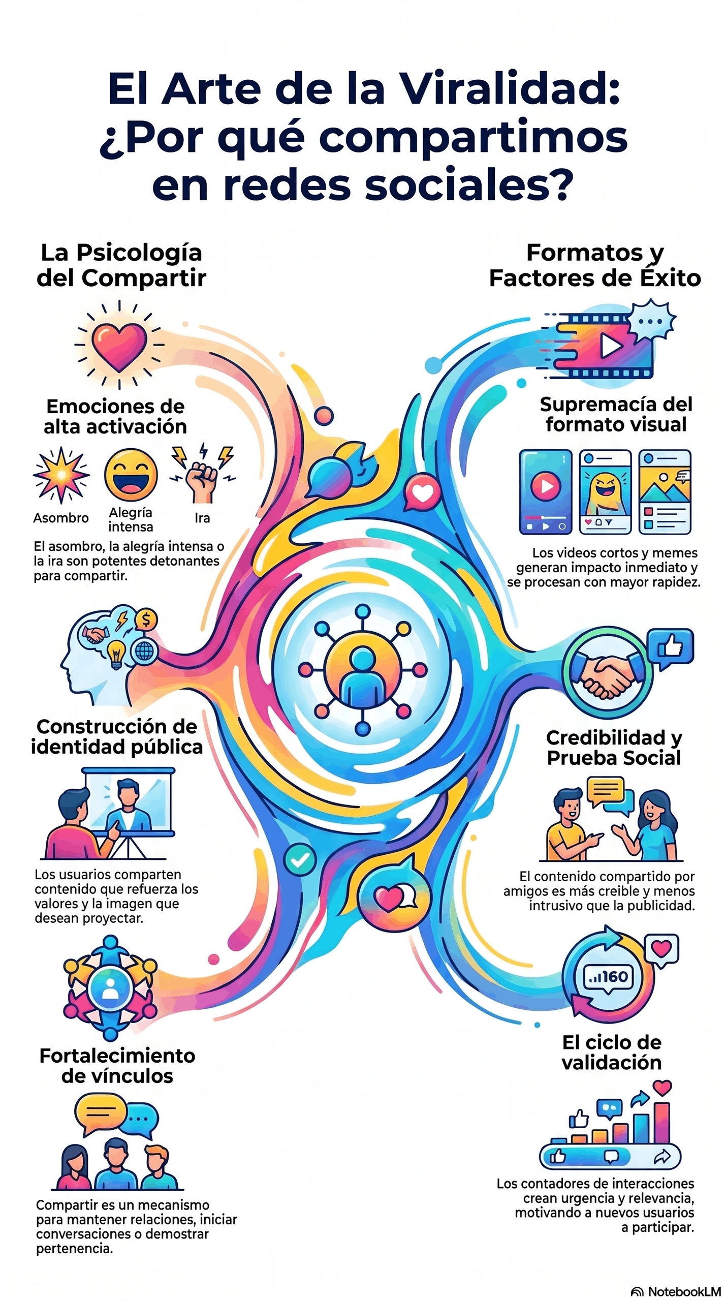 Infografía sobre El arte de la viralidad, que explica por qué compartimos contenido en redes sociales, destacando la psicología del compartir, las emociones de alta activación, la supremacía del formato visual, la credibilidad, la prueba social y el fortalecimiento de vínculos.
