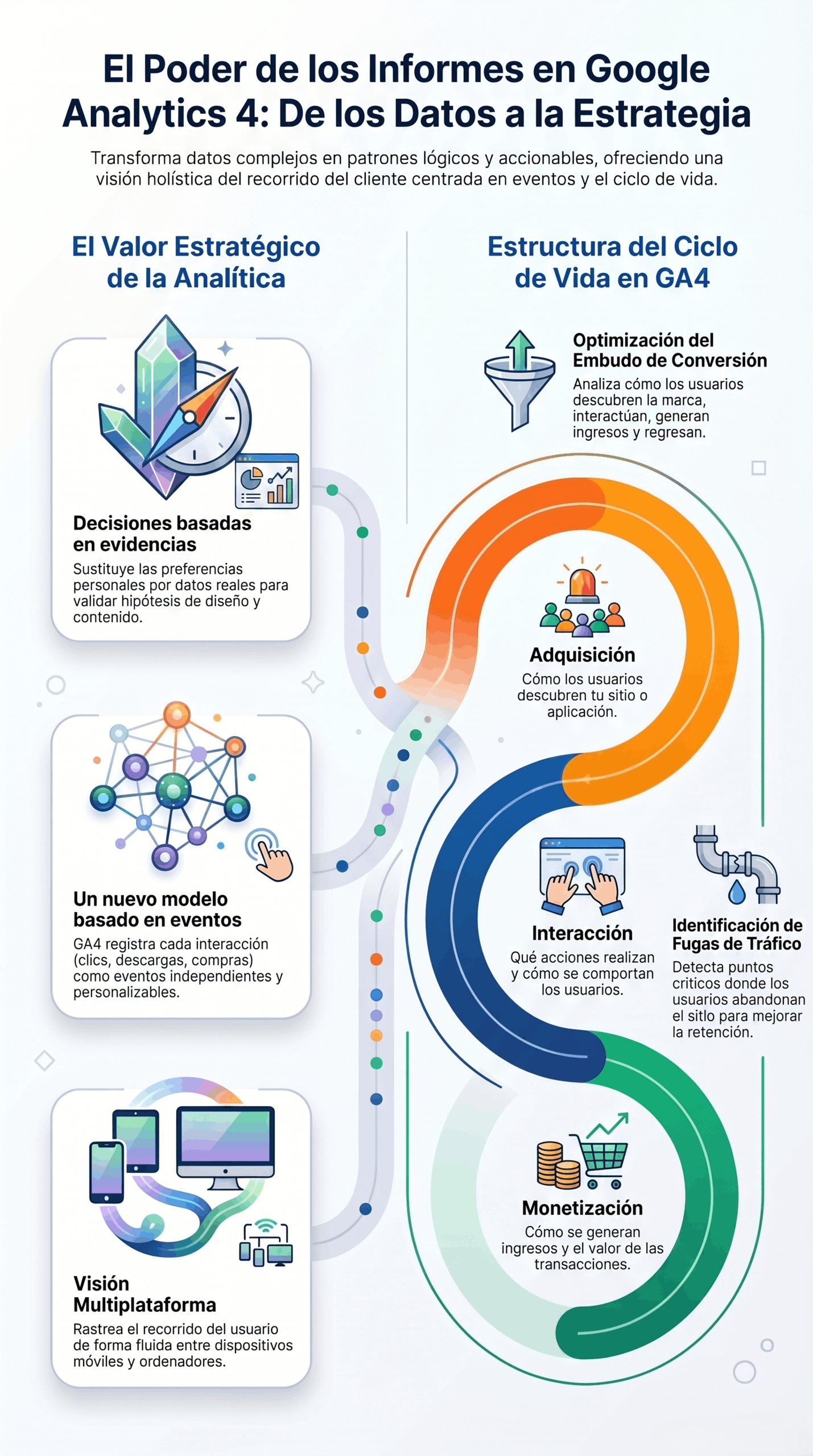 Infografía sobre estrategia de analítica de datos en Google Analytics 4, con ciclos de vida, eventos, adquisición, interacción, monetización y optimización del embudo de conversión.