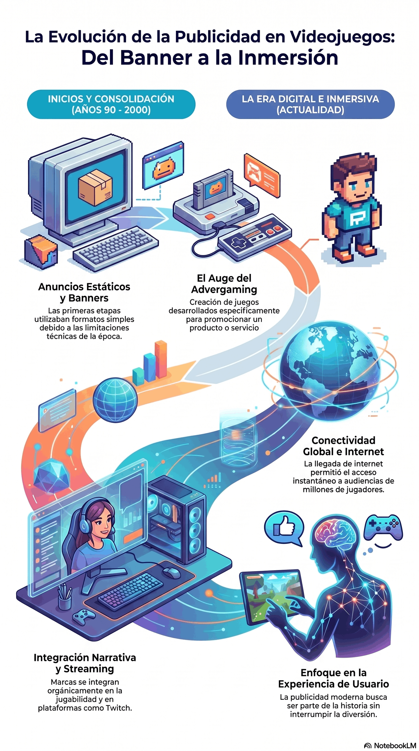 Infografía sobre la evolución publicitaria en los videojuegos, desde anuncios estáticos y banners en los años 90 y 2000 hasta advergaming, conectividad global, streaming e ինտntegración narrativa centrada en la experiencia de usuario.