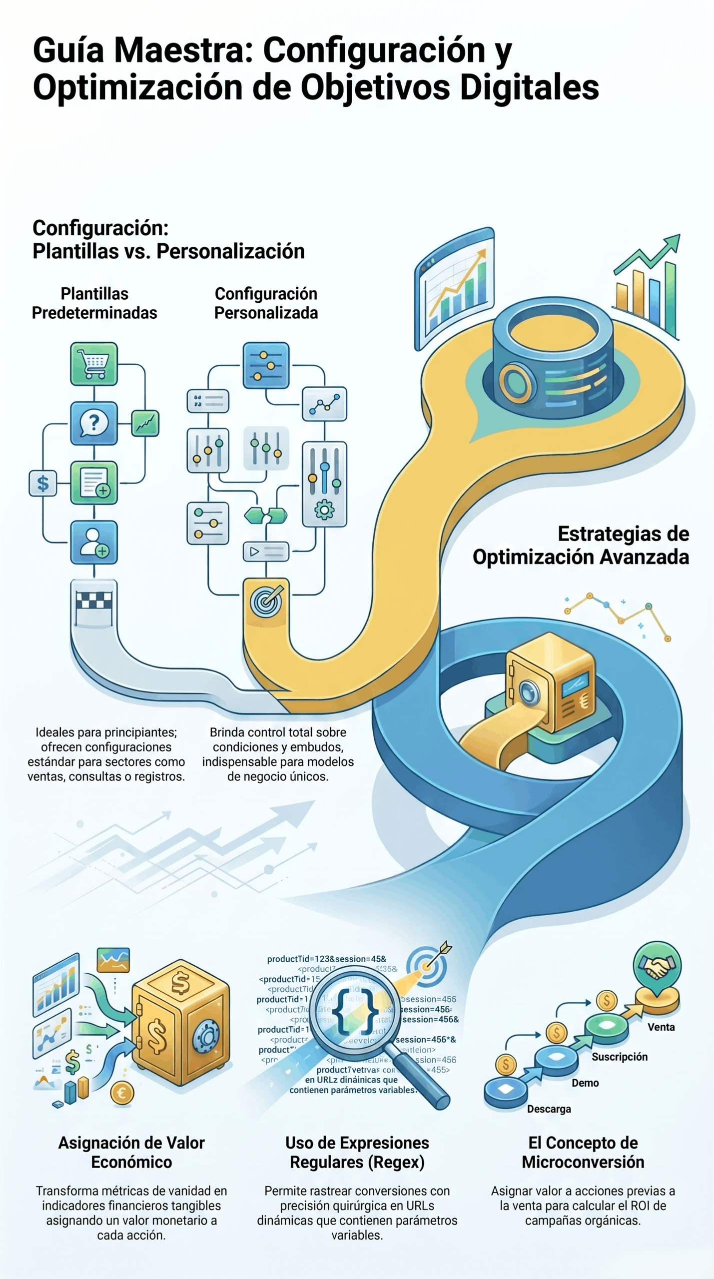 Infografía de la Guía Maestra de Objetivos Digitales con configuración, plantillas vs. personalización, estrategias avanzadas, asignación de valor económico, uso de regex y microconversiones.