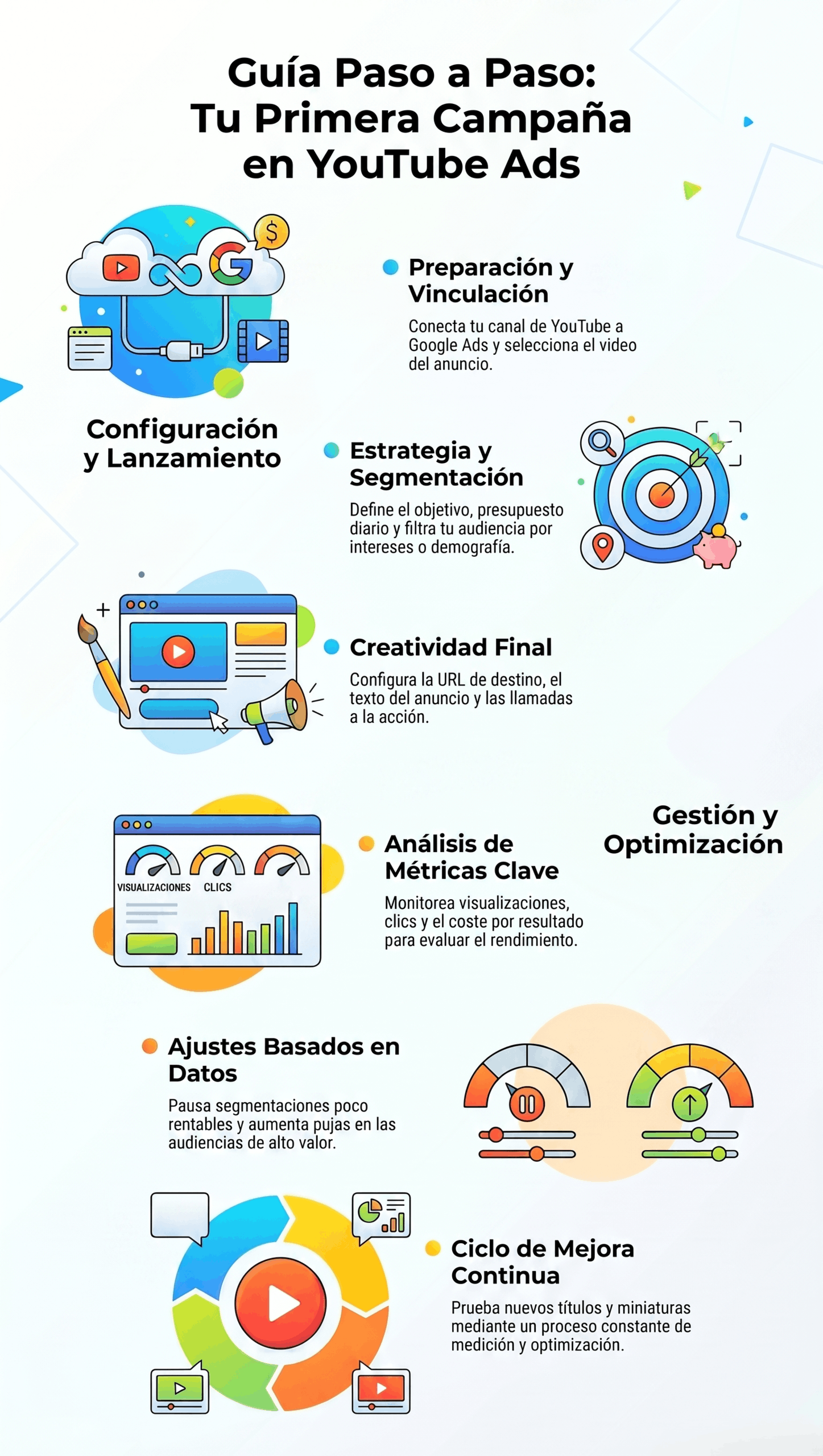 Infografía de la Guía de publicidad en video con un paso a paso para lanzar una campaña en YouTube Ads, incluyendo configuración, segmentación, creatividad, análisis de métricas, ajustes y optimización continua.
