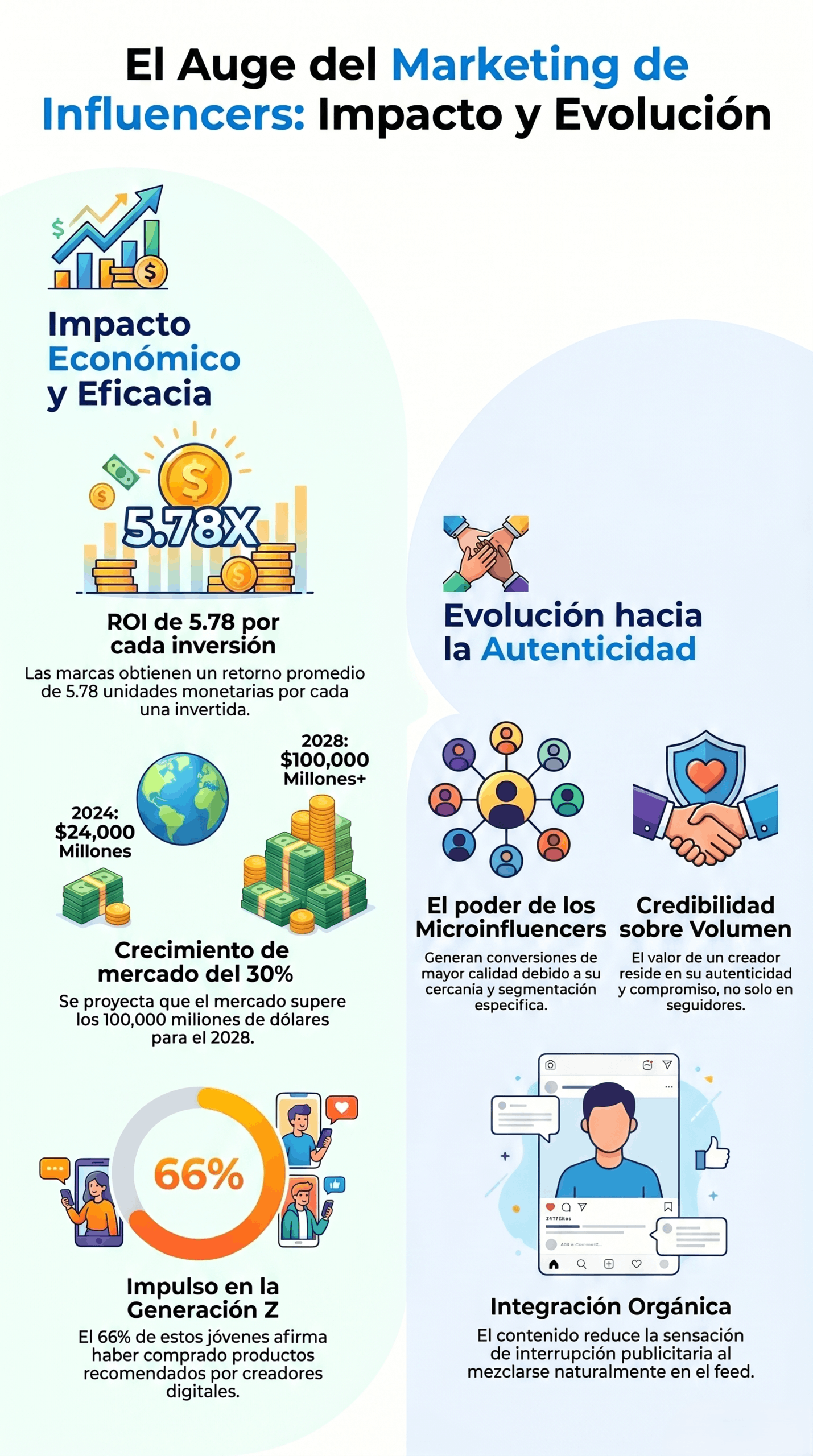 Infografía sobre marketing de influencers: impacto económico, evolución hacia la autenticidad, crecimiento del mercado, credibilidad, microinfluencers e integración orgánica en redes sociales.