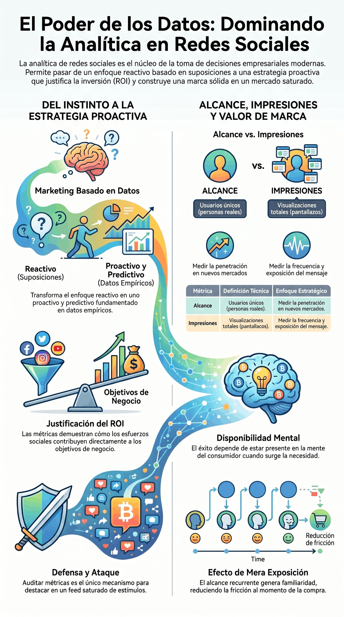 Infografía sobre analítica de redes sociales que explica el alcance, las impresiones, la estrategia basada en datos y la justificación del ROI en marketing digital.