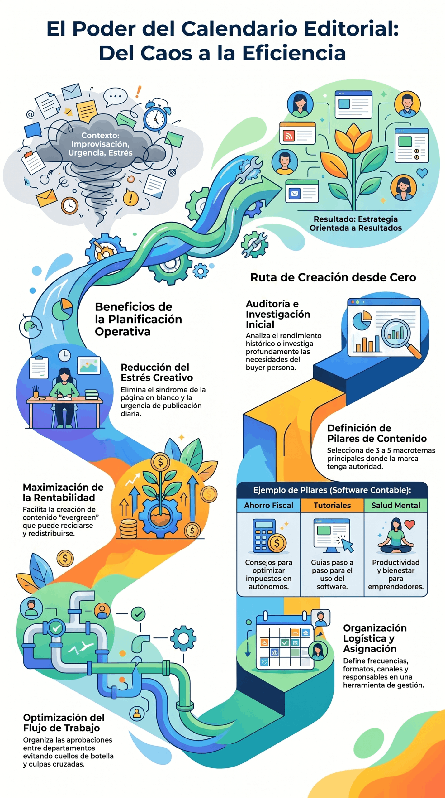 Infografía sobre El poder del calendario editorial, que muestra cómo la planificación operativa, la definición de pilares de contenido y la organización logística mejoran la estrategia y la rentabilidad del marketing de contenidos.