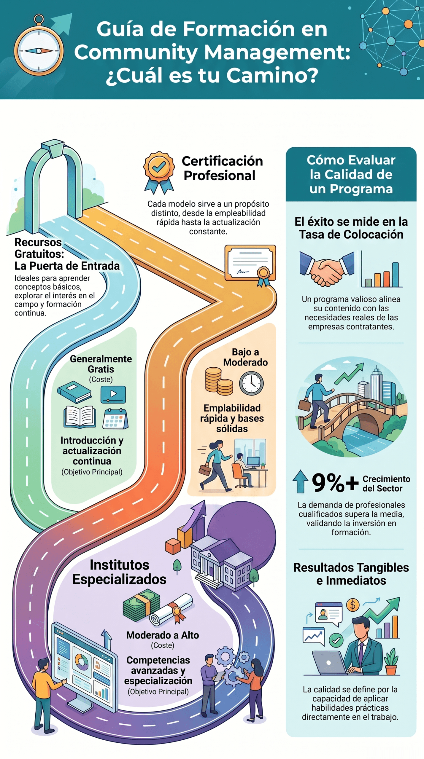 Infografía de la Guía Formación Community Management con opciones de recursos gratuitos, certificación profesional e institutos especializados, y criterios para evaluar la calidad del programa.