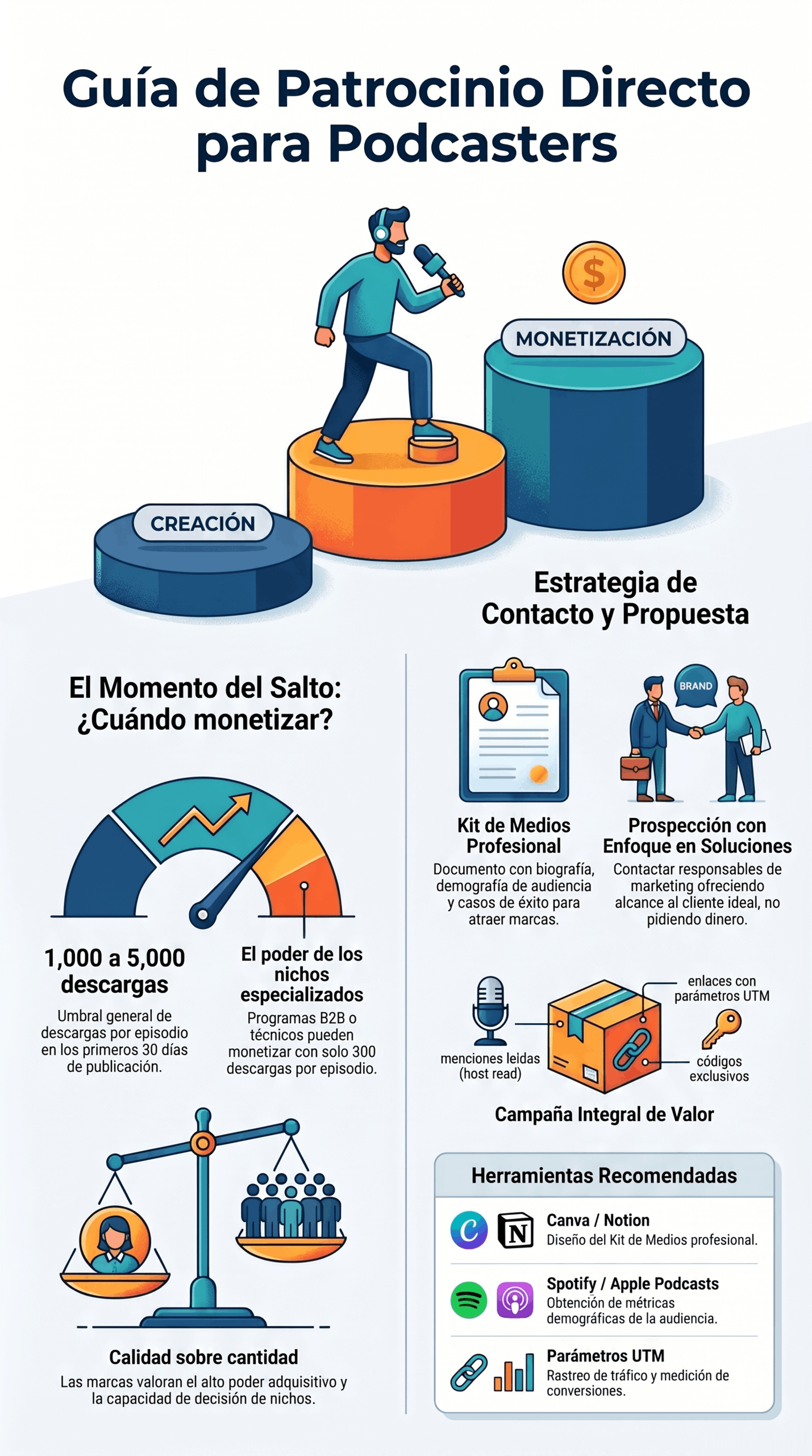Infografía de la Guía de Patrocinio para Podcasters con estrategias de contacto y propuesta, momento ideal para monetizar, kit de medios profesional, prospección enfocada en soluciones, campaña integral de valor y herramientas recomendadas.