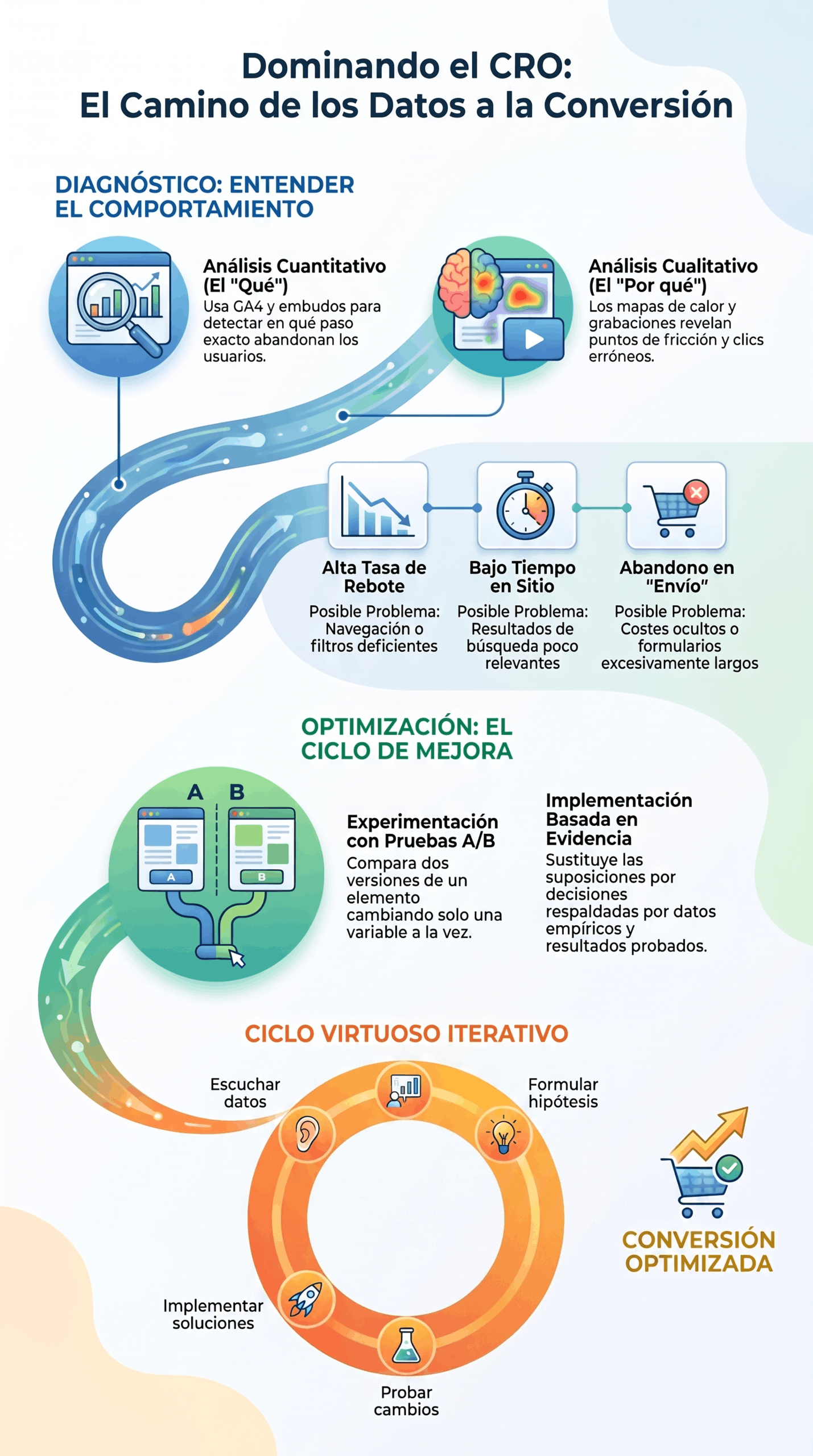 Infografía de una guía de optimización de conversión que muestra diagnóstico del comportamiento, análisis cuantitativo y cualitativo, pruebas A/B e implementación basada en evidencia para mejorar la conversión.