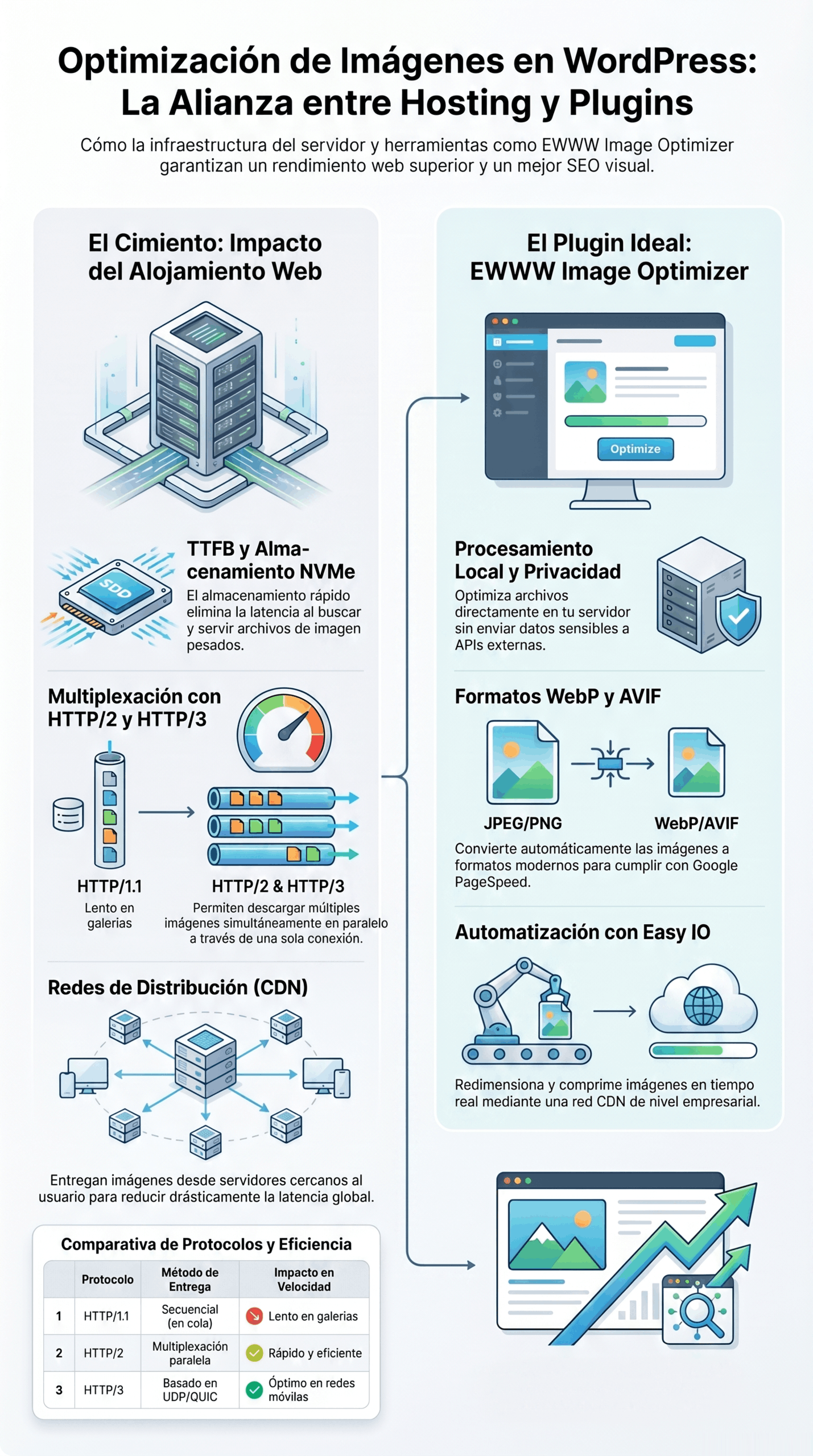 Infografía sobre optimización de imágenes en web, con consejos sobre hosting, plugins, WebP, AVIF, CDN y compresión para mejorar velocidad y SEO.