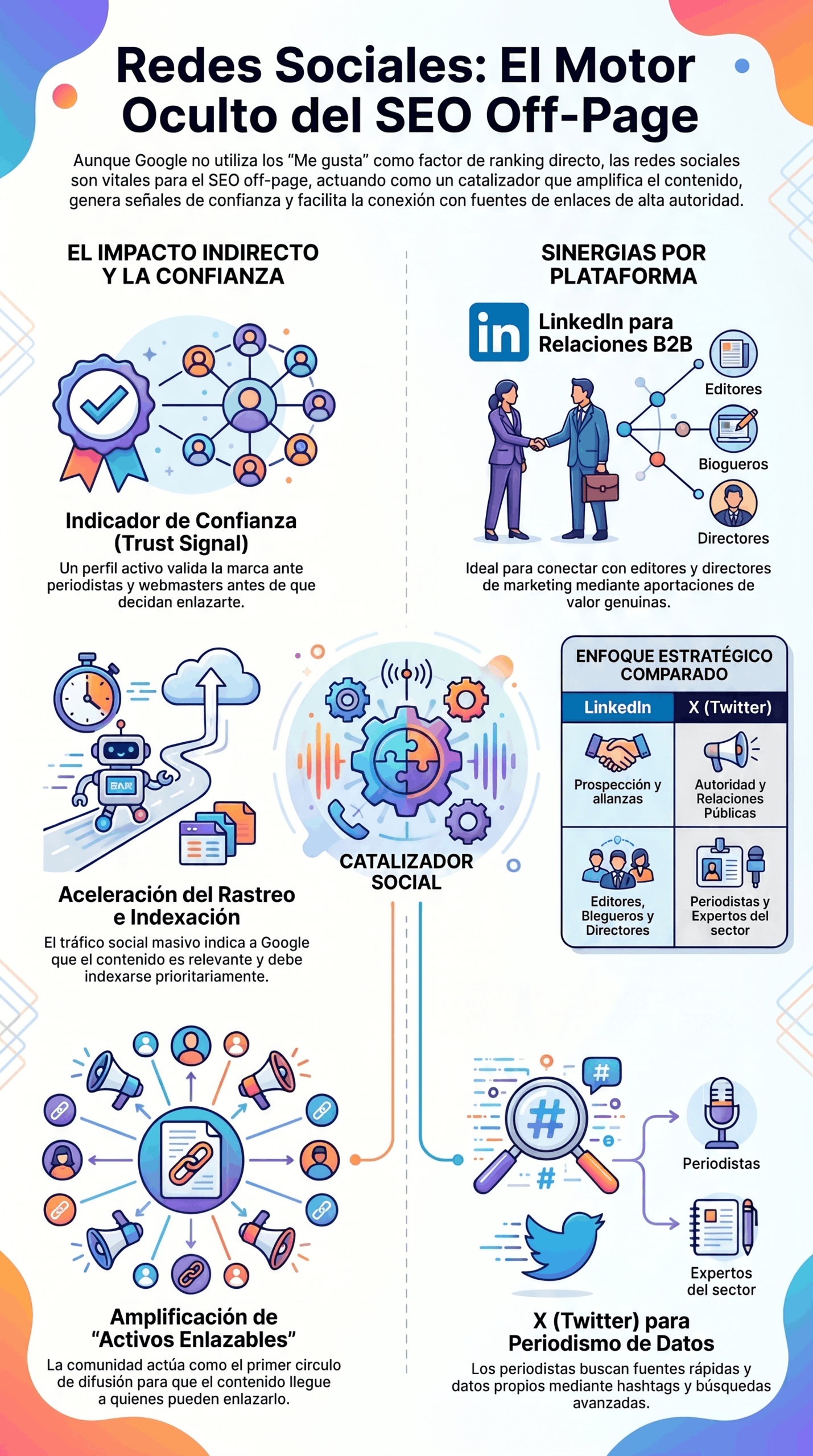 Infografía sobre redes sociales y SEO Off-Page, con enfoque en confianza, aceleración de indexación, amplificación de activos enlazables y sinergias por plataforma como LinkedIn y X para generar autoridad y enlaces.