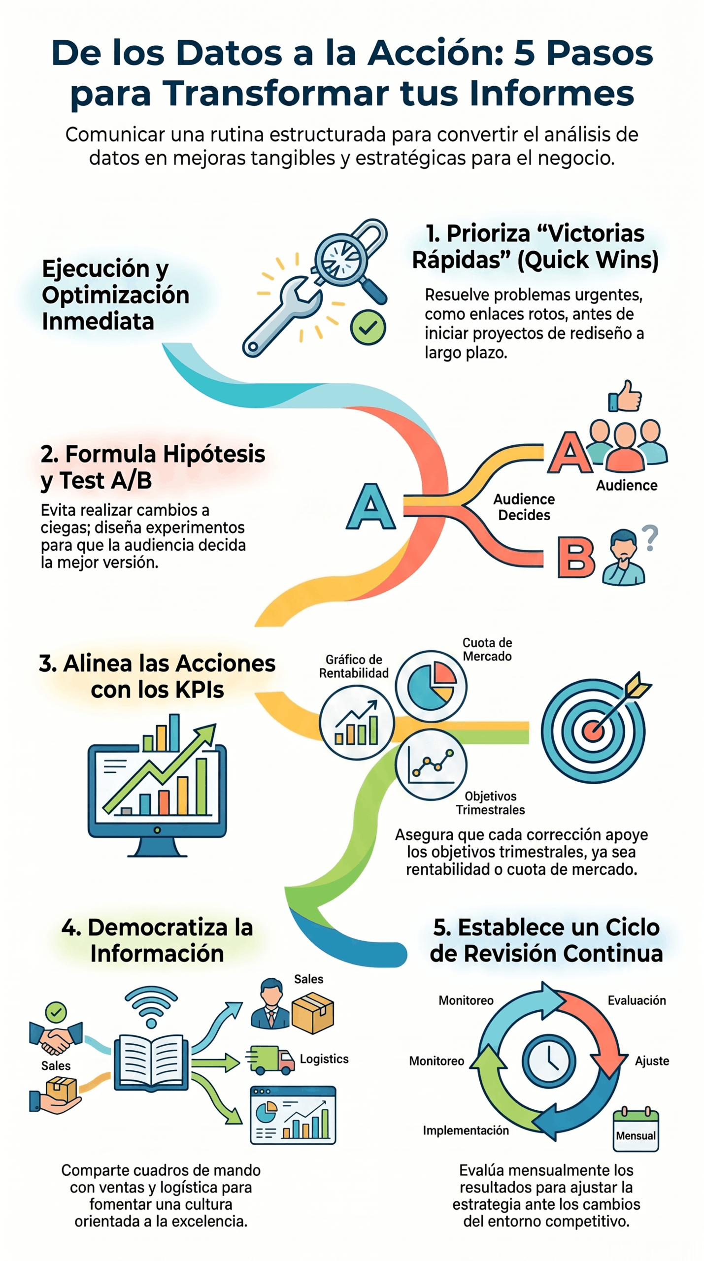 Infografía sobre Transformar Informes en 5 Pasos, con prioridades rápidas, test A/B, alineación con KPIs, democratización de la información y revisión continua para mejorar decisiones.