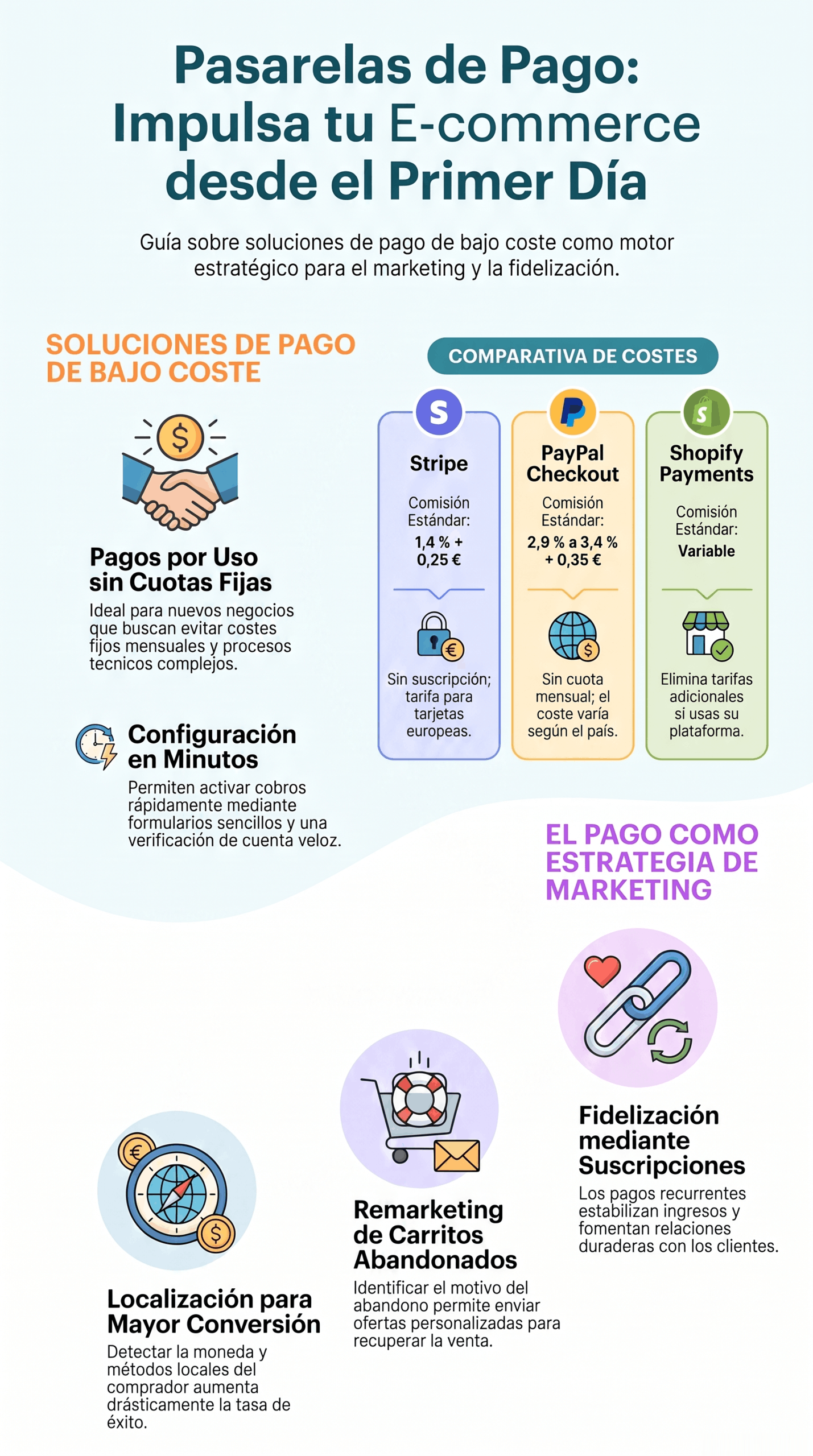 Infografía de Guía de pasarelas de pago con costes bajos, comparativa de Stripe y PayPal, y usos en marketing.